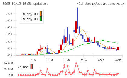誠建設工業チャート