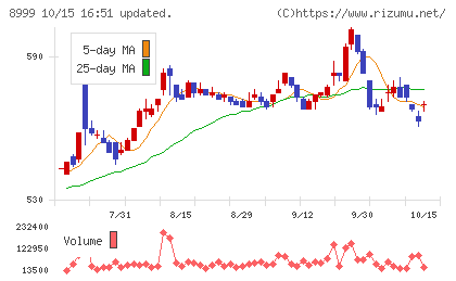 グランディハウスチャート