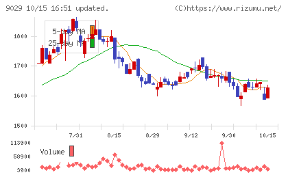 ヒガシホールディングスチャート