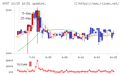 遠州トラックチャート