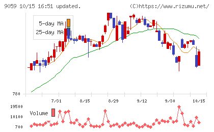 カンダホールディングスチャート