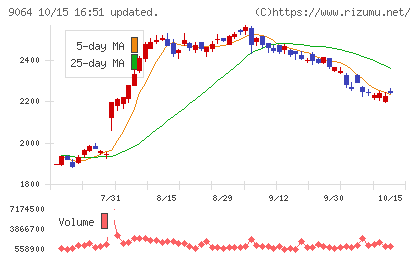 ヤマトホールディングスチャート