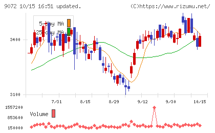 ニッコンホールディングスチャート