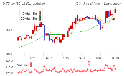 福山通運チャート