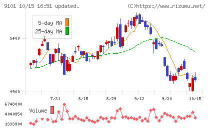 日本郵船チャート