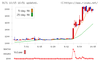 栗林商船チャート