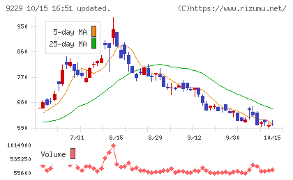 サンウェルズチャート