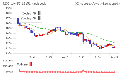 売れるネット広告社グループチャート