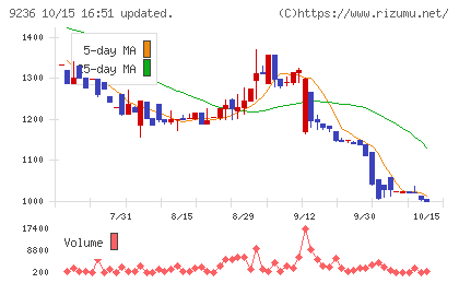 ジャパンM&Aソリューションチャート