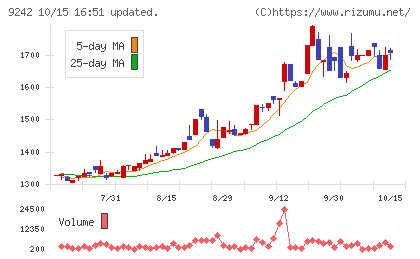 メディア総研チャート