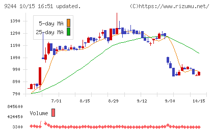 デジタリフトチャート