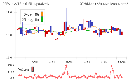 ＧＲＣＳチャート