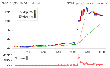 ＡＢ＆Ｃｏｍｐａｎｙチャート