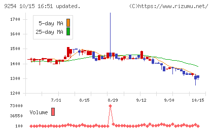 ラバブルマーケティンググループチャート
