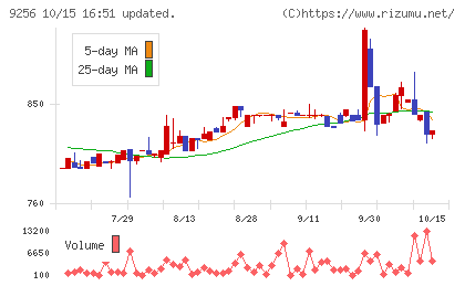 サクシードチャート