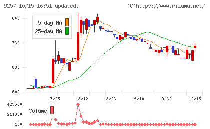ＹＣＰホールディングス（グローバル）チャート