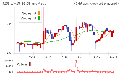タカヨシホールディングスチャート