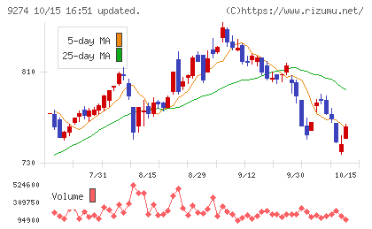 KPPグループホールディングスチャート