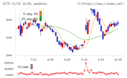 ギフトホールディングスチャート