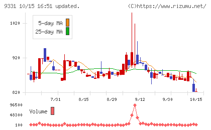 キャスターチャート