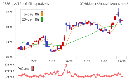 大栄環境チャート