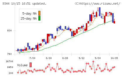 アクシスコンサルティングチャート