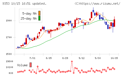 櫻島埠頭チャート