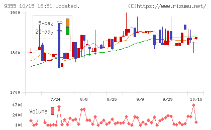 リンコーコーポレーションチャート