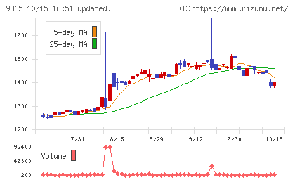 トレーディアチャート