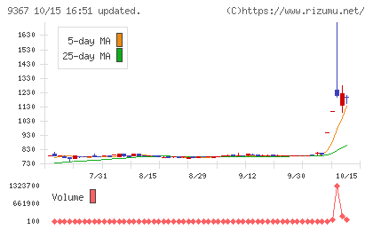 大東港運チャート