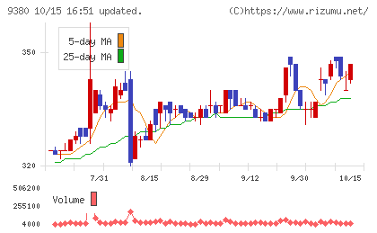 東海運チャート