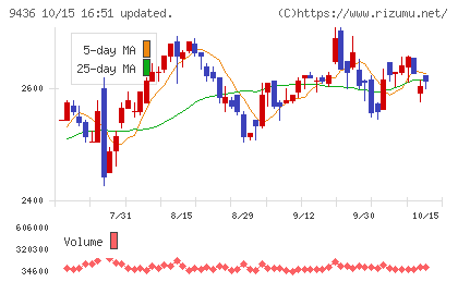 沖縄セルラー電話チャート