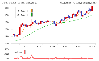 ベルパークチャート