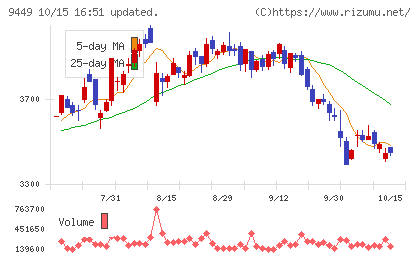 ＧＭＯインターネットグループチャート