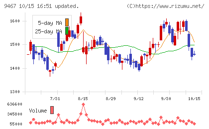アルファポリスチャート
