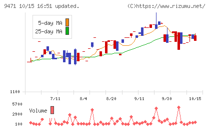 文溪堂チャート
