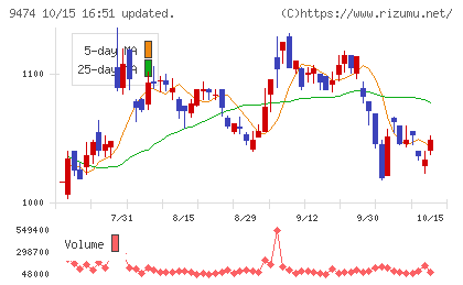 ゼンリンチャート