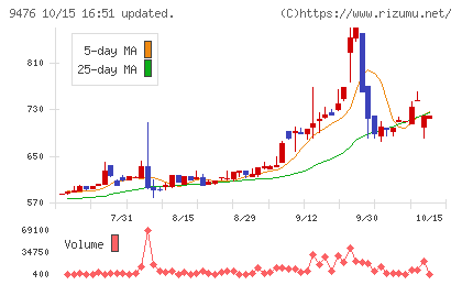 中央経済社ホールディングスチャート