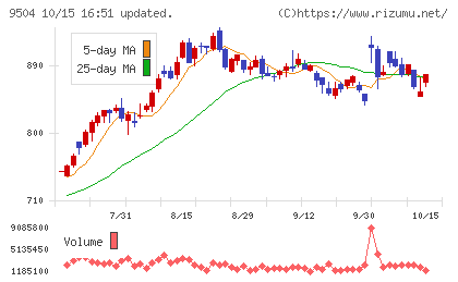 中国電力チャート