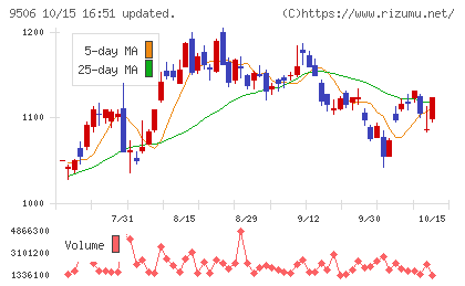 東北電力チャート