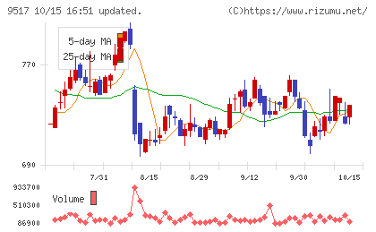 イーレックスチャート