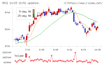 東京ガスチャート
