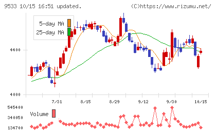 東邦ガスチャート