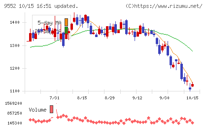 M&A総研ホールディングスチャート