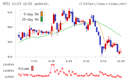 マイクロアドチャート