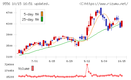 ＩＮＴＬＯＯＰチャート
