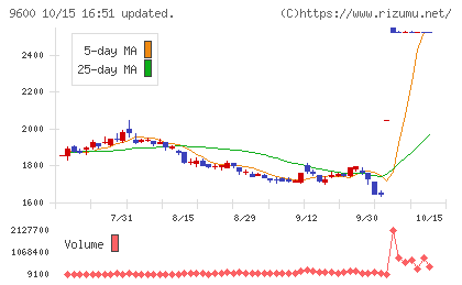 アイネットチャート