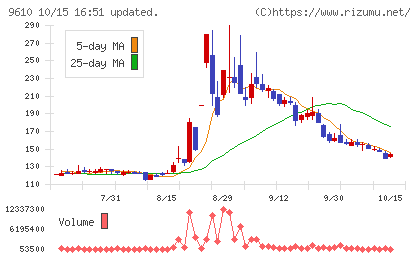 ウィルソン・ラーニング　ワールドワイドチャート