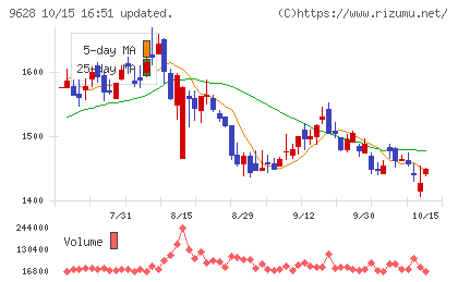 燦ホールディングスチャート
