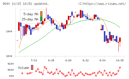セゾンテクノロジーチャート